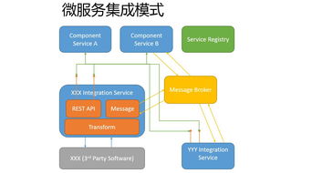 微服務(wù)架構(gòu)中的集成設(shè)計(jì) 構(gòu)建靈活且可擴(kuò)展的服務(wù)生態(tài)系統(tǒng)